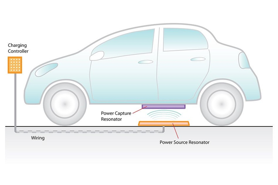 The WiTricity technology can charge an electric car, with the vehicle parked about a foot above the transmitting pad.