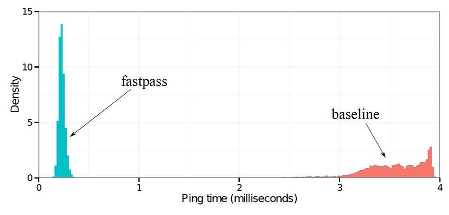 With Fastpass, the time it takes for a single request to traverse the network and for a response to arrive (blue) is just a fraction of what it is in a conventional network (red).