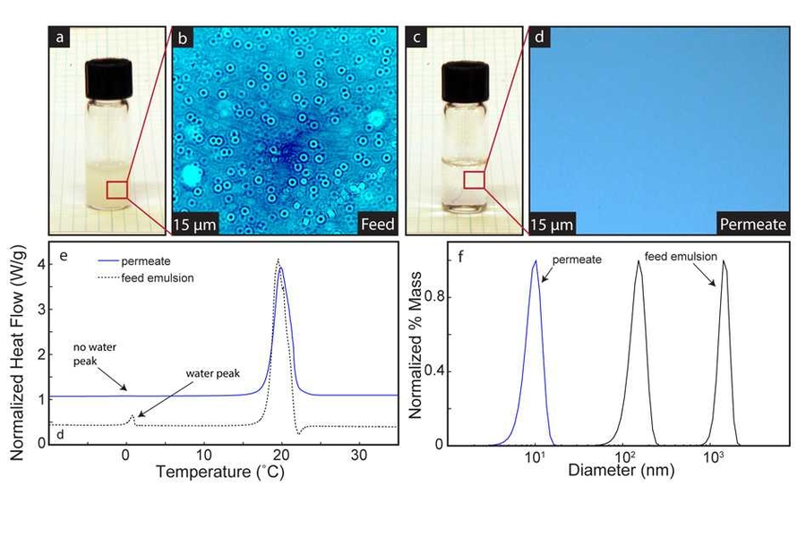 Before and after photos show a cloudy finely dispersed mixture of oil and water separated completely. Optical microscopy, differential scanning calorimetry, and dynamic light scattering verify complete separation.

