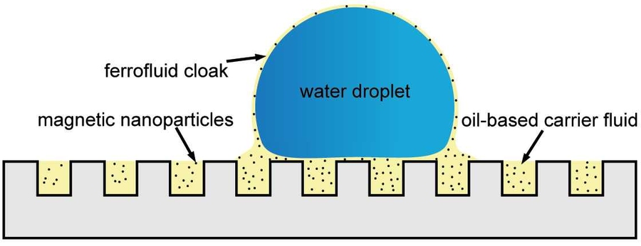 Diagram shows the droplet on the ferrofluid impregnated surface. The oil-based solution keeps the droplet from being pinned to the surface and allows it to move freely.
