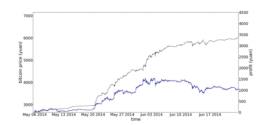 Mit Computer Scientists Can Predict The Price Of Bitcoin Mit News Massachusetts Institute Of Technology