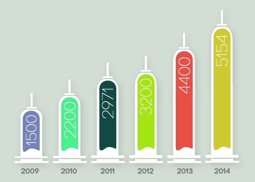 Influenza shots administered by MIT Medical, 2009 - 2014