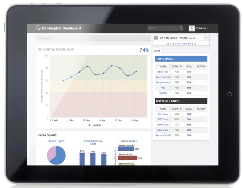 An example of what a user may see on the MedSense HQ website. Compliance rates are listed as percentages by shifts and units. A graph displays compliance averages by the week. 