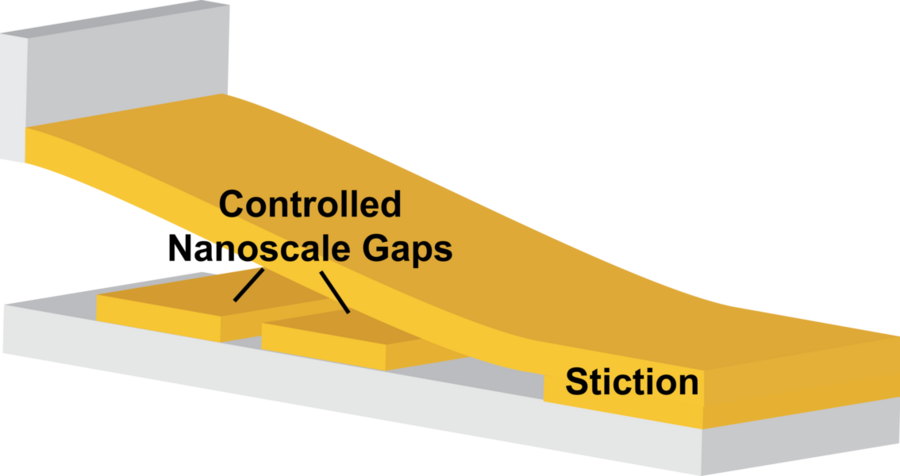  MIT electrical engineering graduate student Farnaz Niroui has designed a fabrication process for nanoscale electromechanical switches in which a cantilever can collapse and permanently adhere onto a support structure, leaving a controllable nanoscale gap between the cantilever and electrodes neighboring the point of adhesion, which is called stiction. 