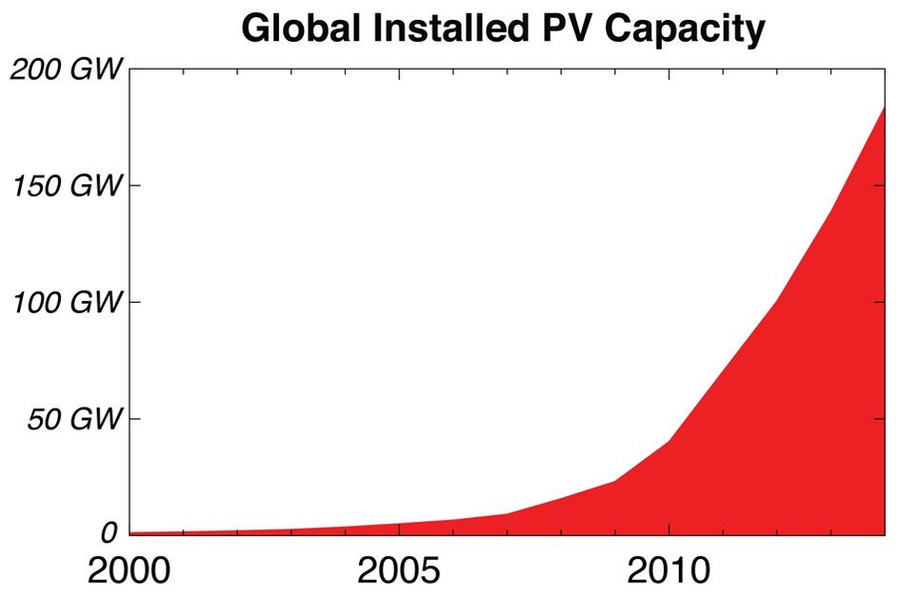 Chart from the MIT report shows the extremely rapid worldwide growth of photovoltaic installations over the last 15 years.