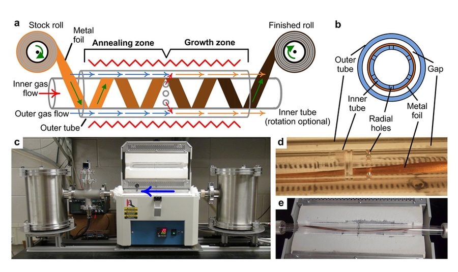 Diagram of the roll-to-roll process (a) shows the arrangement of copper spools at each end of the processing tube, and how a ribbon of thin copper substrate is wound around the central tube. Cross-section view of the same setup (b) shows the gap between two tubes, where the chemical vapor deposition process occurs. Photos of the system being tested show (c) the overall system, with an arrow indica...
