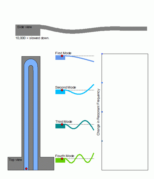 This animated image demonstrates multiple vibration modes. The top panel depicts a cantilever simultaneously oscillating in its first four vibrational modes. The bottom left panel shows a particle flowing through the microfluidic channel integrated into the cantilever. Next to that is an animation of the four vibrational mode shapes. The bottom right panel demonstrates the deviations of the resona...