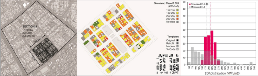 Modeling Al Qadisiyah, Kuwait City (left to right): Arial view; umi energy model; comparison between measured and simulated energy-use intensity distributions for 200 buildings.