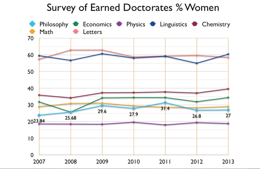 Chart by MIT Professor Sally Haslanger shows percentage of earned doctorates earned by women in different fields from 2007 to 2013. "As recently as 2010, fewer than 30 percent of those earning doctorates in philosophy were women — a lower percentage than that for math, chemistry, or economics," Haslanger says. "The numbers of racial and ethnic minorities in philosophy are estimated to be even wo...