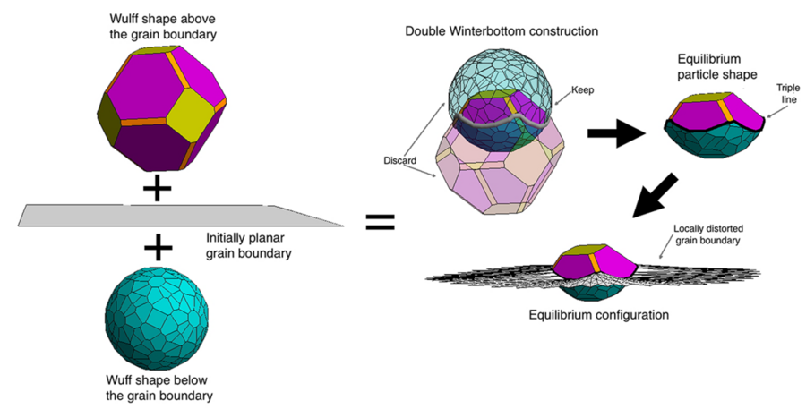 The evolution of two Wulff-shaped particles to a double Winterbottom shape is displayed in images from the WulffMaker software tool developed at MIT by Rachel Zucker PhD '15 and Professor W. Craig Carter. Their open-source code, WulffMaker, is available as a Wolfram computable document format file or a Mathematica notebook.