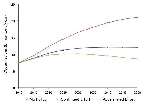 Figure 3: Decreases in energy demand in the researchers' Continued Effort and Accelerated Effort scenarios bring about even greater reductions in carbon dioxide emissions. While the Accelerated Effort scenario involves more aggressive measures than the Continued Effort scenario does, it causes carbon dioxide emissions to peak about a decade earlier and brings more substantial decreases thereafter.