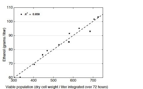 Figure 2: This diagram shows the amount of ethanol produced as a function of the viable population of yeast cells over the course of fermentation. The data show a direct correlation between total viable population and ethanol production. Different combinations of supplements enable yeast to resist ethanol longer, and the greater the viable population, the greater the ethanol output from a given cu...