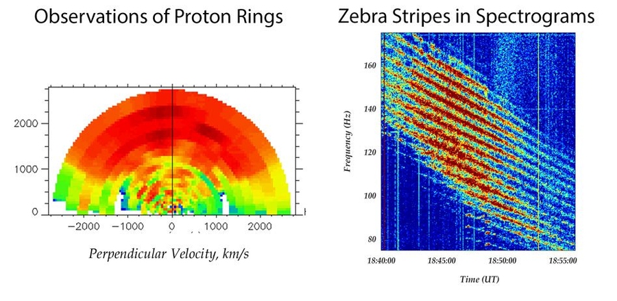 Proton distributions (left) measured on Cluster II simultaneously with wave observations. Modeling of waves produced by these proton distributions showed the periodic structure identical to the periodic structure of measured by the Cluster II wave instrument. Dynamic spectrogram (right) observed by Cluster II, showing that equatorial noise has a clear periodic structure similar to zebra pedestria...