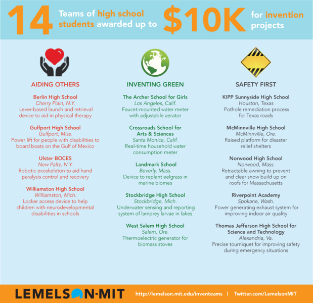 Lemelson-MIT InvenTeams invention projects