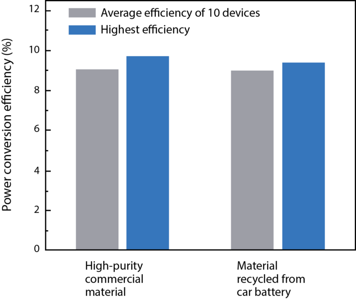 Figure 2: This figure shows power conversion efficiency — the fraction of incoming solar power converted to electricity — in solar cells that the researchers fabricated using starting materials purchased from a vendor (left) and recovered from a spent lead-acid car battery. In each case, the gray bar shows the average efficiency of 10 devices, while the blue bar shows the highest efficiency ac...