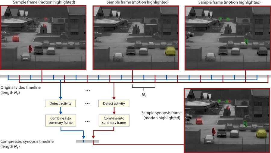 The Video Content Summarization Tool (VCST) forms a short composite view depicting activity sampled from throughout the original video sequence. To form each frame of the summary video, VCST blends the “active” pixels detected within a subset of original video frames (top row, highlighted in color) into a composite view by overlaying these pixels onto a shared background frame (bottom row).