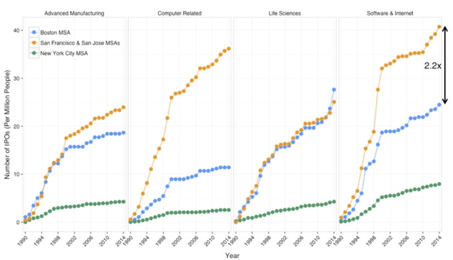 This chart shows the cumulative number of IPOs per capita between 1990 and 2014, by industry.