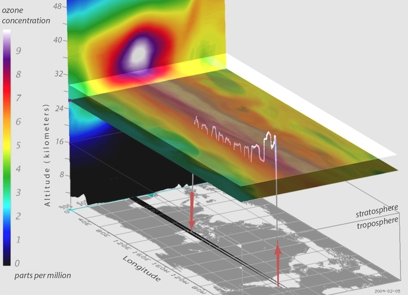 This figure shows the vertical distribution of ozone during an MIR flight between Feb. 2 and Feb. 14, 2004. Purple and white areas indicate higher ozone concentrations.