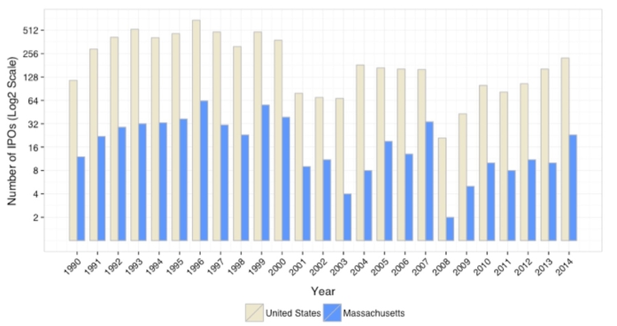 This graph shows the annual number of IPOs nationally and in Massachusetts from 1990-2014.
