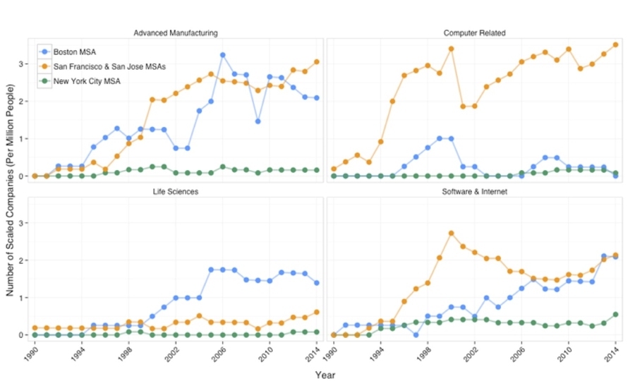 Pictured are the number of public companies of scale (greater than $500m in annual revenue) by metropolitan statistical average and industry, adjusted for population, from 1990-2014.