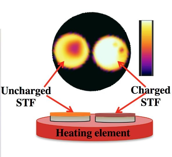 In the researchers’ platform for testing macroscopic heat release, a heating element provides sufficient energy to trigger the solar thermal fuel materials, while an infrared camera monitors the temperature. The charged film (right) releases heat enabling a higher temperature relative to the uncharged film (left).