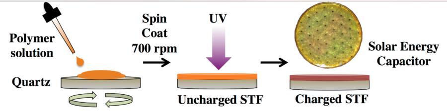 A spin-coating process enables deposition of the solar thermal fuel polymer material from solution. The film can then be readily charged with ultraviolet light. This approach can be extended to a variable thickness in a layer-by-layer process.
