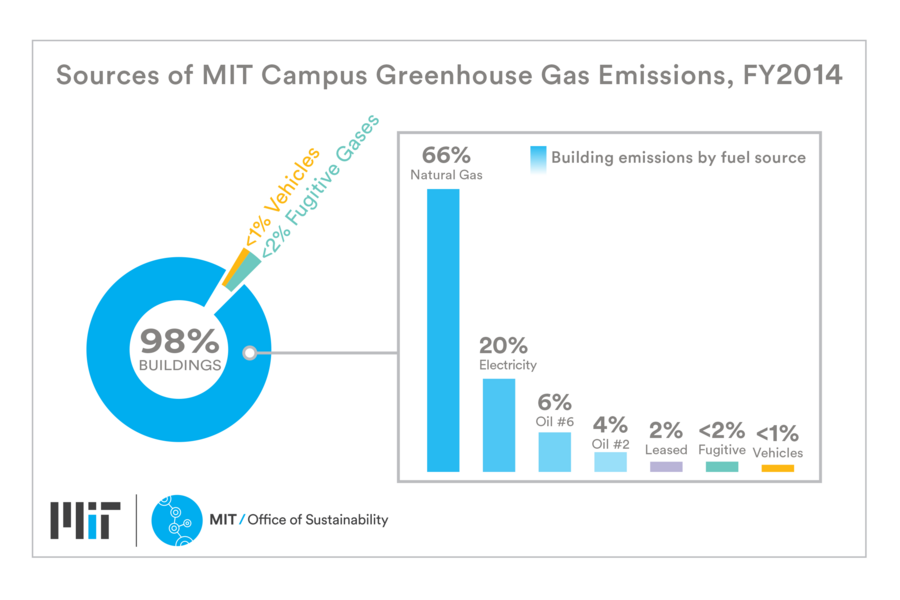 Greenhouse Gas Inventories