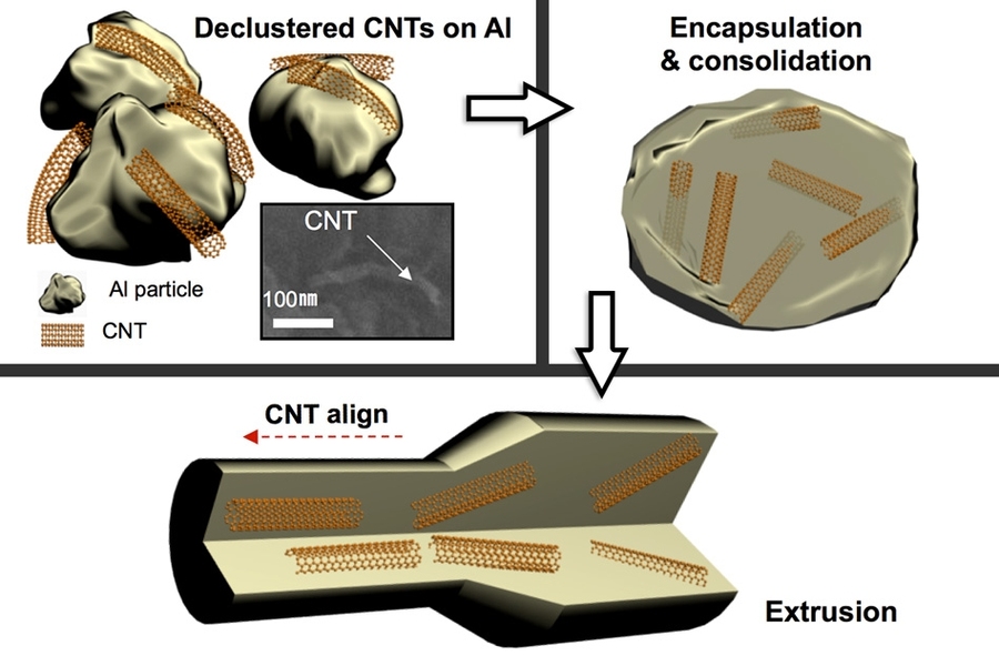 The metal with carbon nanotubes uniformly dispersed inside “is designed to mitigate radiation damage” for long periods without degrading, Kang Pyo So says. Pictured is an example of how the researchers created aluminum with carbon nanotubes inside.