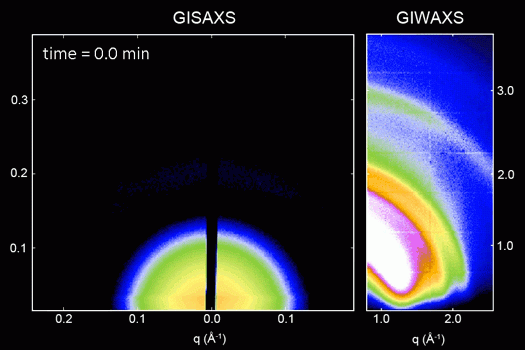 A technique known as time-resolved X-ray scattering reveals the transition from a disordered colloid to a highly ordered superlattice.