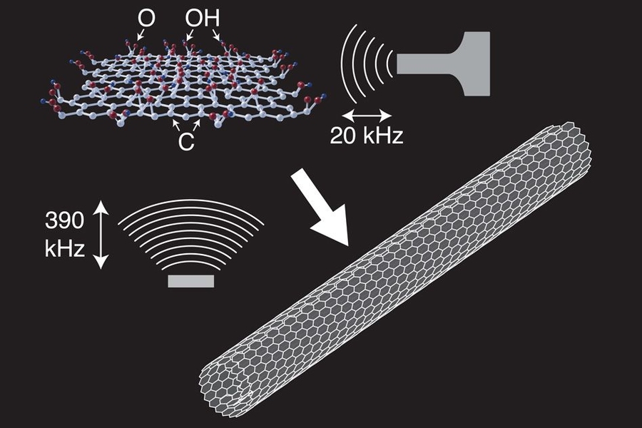 This sketch illustrates how a nanoscroll forms from a graphene oxide flake as a result of ultrasonic irradiation.