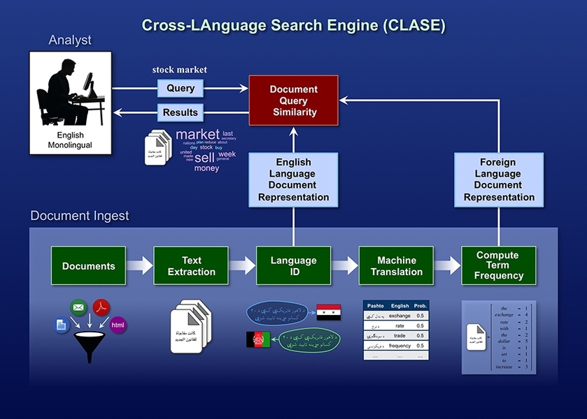 Finding Relevant Data In A Sea Of Languages Mit News Massachusetts Institute Of Technology