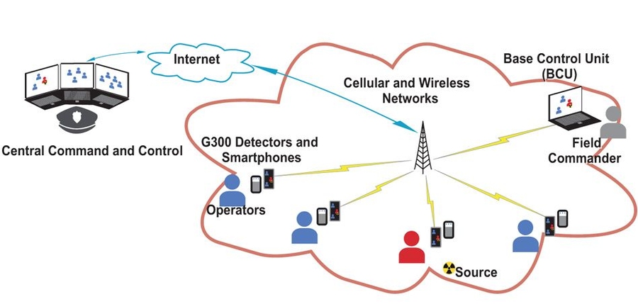 Using the SmartShield system, law enforcement and first responders wear the detectors on their belts and carry the phones, while walking around and collecting data on background radiation. If a detector identifies gamma radiation, it sends an alert to all other smartphones in the network and a central command station, and displays the GPS coordinates. 