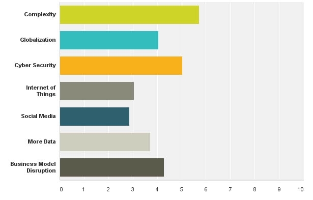 A new risk survey conducted by the MIT Forum for Supply Chain Innovation and Infosys Global Risk Advisory Group highlights top risk concerns from 70 companies worldwide.