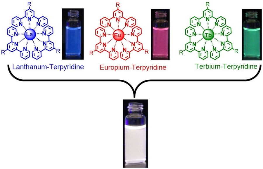 Figure 1: These samples show the effect of mixing different lanthanide ions with a ligand material called terpyridine in a solvent. In the top three vials, the lanthanides used are (left to right) lanthanum, europium, and terbium. The fluids display the characteristic colors of those elements. The white-light-emitting fluid in the lower vial was formed by mixing together equal volumes of the blue,...