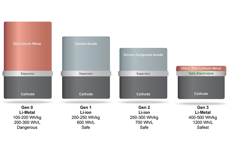 Doubling battery power of consumer electronics | MIT News | Massachusetts  Institute of Technology