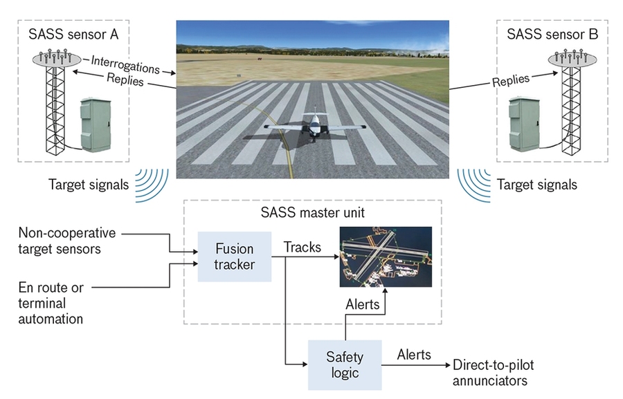 The SASS system has two sensors that detect transponder replies and a master unit that determines the aircraft’s location and displays it to tower controllers.