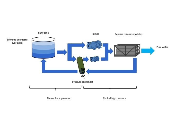 Batch desalination configuration bests standard reverse osmosis