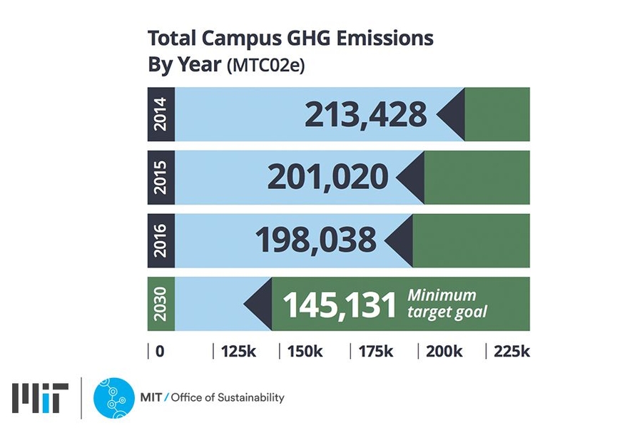MIT's Greenhouse Gas Inventory