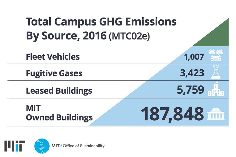 MIT's Greenhouse Gas Inventory