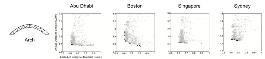 Figure 2: These diagrams plot results for annual operational energy against structural embodied energy for the closed arch in four locations with different climates. Each dot represents a specific design generated by the computer. The dark dots on each diagram indicate a set of optimal choices where the designer can’t do better on one objective without doing worse on the other.