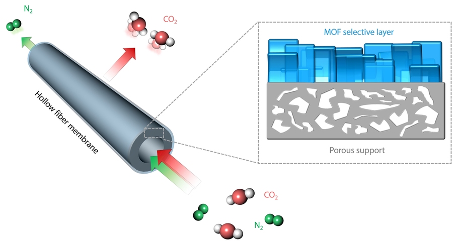 MITEI Seed Fund grantee Zachary Smith, an assistant professor of chemical engineering, and his team seek to design scalable, molecularly structured thin films made from materials known as metal-organic frameworks (MOFs). The use of MOFs could increase the efficiency of thermally driven separation processes, which account for nearly half of the separation energy consumption in the chemical and petr...