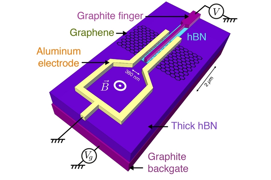 MIT physicists have found that a flake of graphene, when brought in close proximity with two superconducting materials, can inherit some of those materials’ superconducting qualities. As graphene is sandwiched between superconductors, its electronic state changes dramatically, even at its center. Pictured is the experimental concept and device schematic.