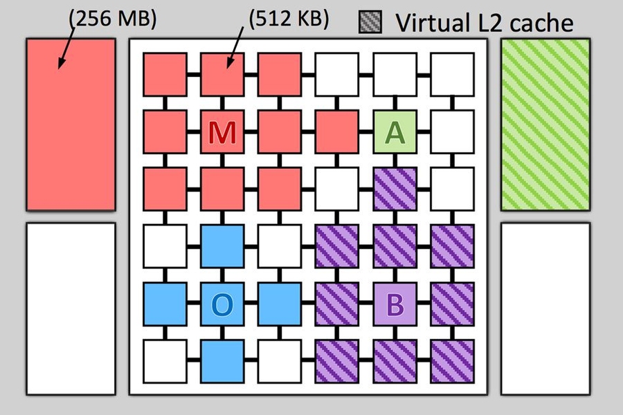 This figure shows a 36-tile Jenga system that’s running four applications. Jenga gives each application a custom virtual cache hierarchy. 