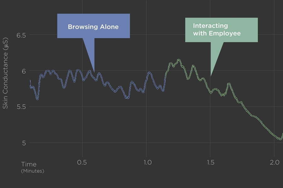 The skin conductance measurements of a shopper in a retail store indicate that the shopper's engagement spiked while trying out interactive electronics, but dipped dramatically when an employee came over to deliver a so-called “sales pitch.”