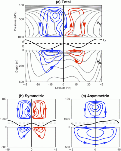 Schematic of the atmosphere–ocean circulation: Image (a) shows the total atmosphere circulation (top), surface zonal wind stress on the ocean, where E indicates easterly and W indicates westerly (middle), and ocean circulation (bottom). Contours of moist static energy and water temperature are shown in gray, generally increasing in value upward and toward the equator. Images (b) and (c) show the...
