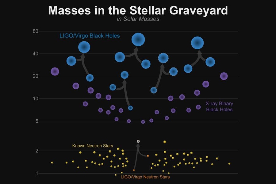 The masses of stellar remnants are measured in many different ways. This graphic shows the masses for black holes detected through electromagnetic observations (purple), black holes measured by gravitational wave observations (blue), neutron stars measured with electromagnetic observations (yellow), and the masses of GW170817 measured by gravitational wave observations (orange). The remnant of GW1...