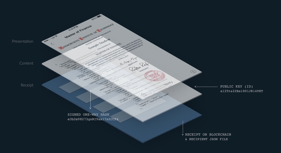 Anatomy of a digital diploma: The presentation layer has a customized image of a traditional MIT diploma; the content layer contains code with the student’s public key and generates the image; and the receipt layer proves the transaction has been recorded on the blockchain.
