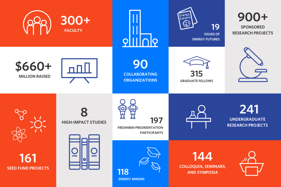 A look at 10 years of the MIT Energy Initiative, by the numbers