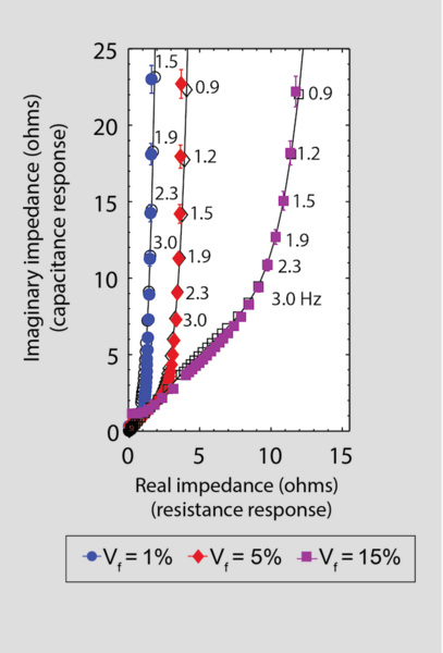This figure shows how the impedance response changes as samples of differing volume fractions are subjected to pulses of voltage at frequencies ranging from 3.0 to 0.9 hertz (cycles per second). The colored symbols are experimental measurements; the black lines are model calculations. The measured and calculated values show the same trends, with a gradual transition toward constant resistance as t...