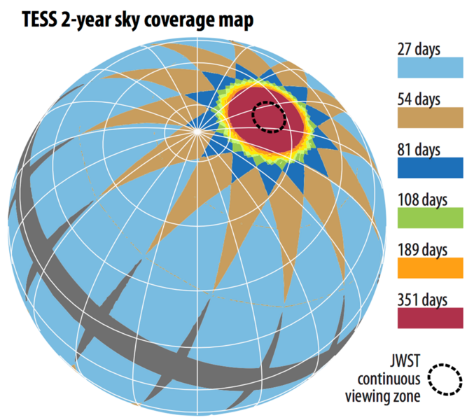 TESS will survey the sky in a series of 13 observing segments, each 27-days long. It will spend the first year on the southern ecliptic hemisphere and the second year on the northern ecliptic hemisphere. Depending on sky position, TESS targets will be observed for a minimum of 27 days up to a maximum of 351 days. 